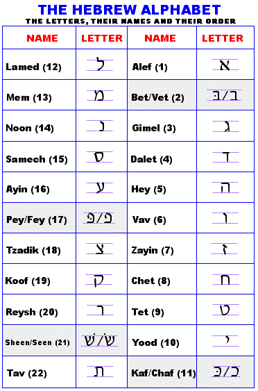 The Hebrew Alphabet - Biblical, Print and Cursive styles